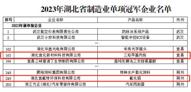 宜化新材料、宜氟特環(huán)保公司獲評2023年湖北省制造業(yè)單項冠軍企業(yè)
