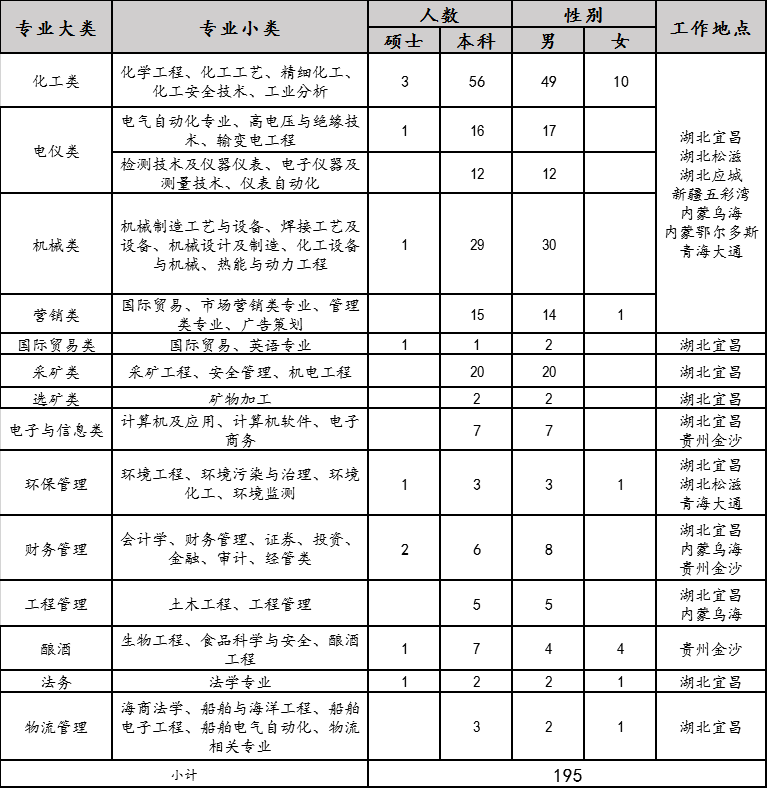 2020年宜化集團(tuán)校園招聘簡章來了，你還在等什么？